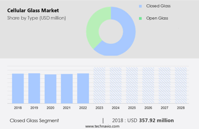Cellular Glass Market Size