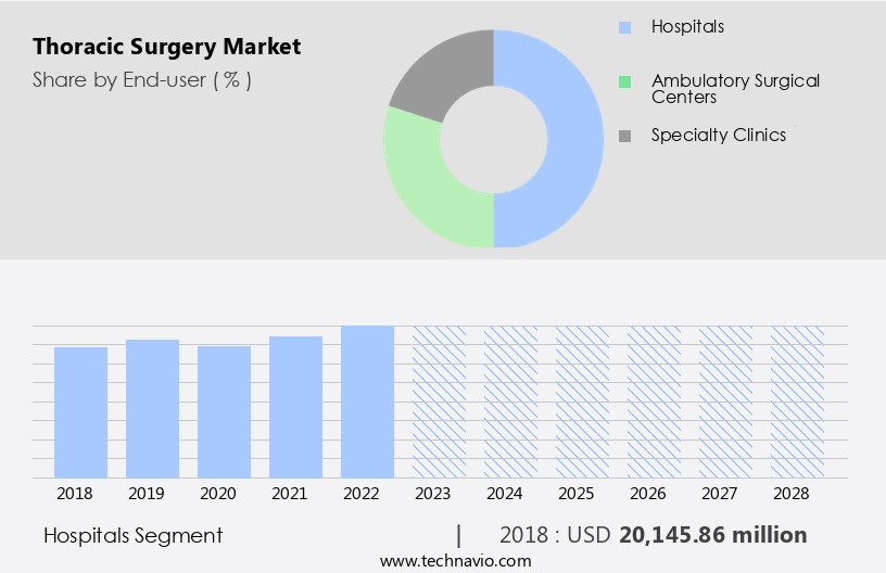 Thoracic Surgery Market Size