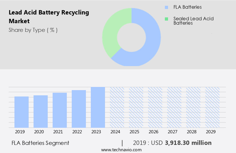 Lead Acid Battery Recycling Market Size