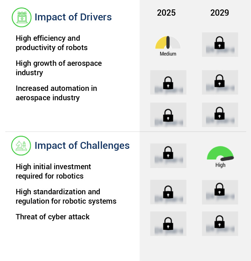 Aerospace Robotics Market Size