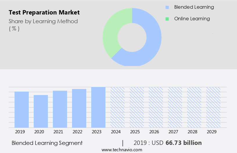 Test Preparation Market Size