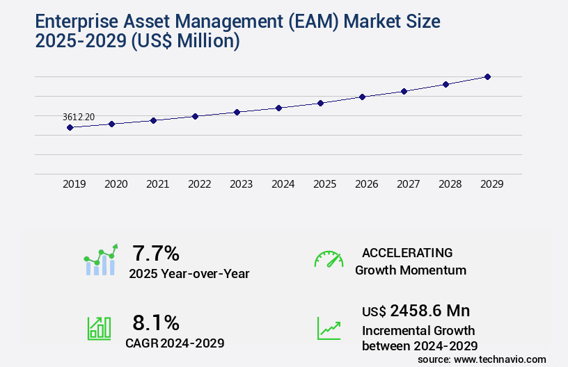 Enterprise Asset Management (EAM) Market Size