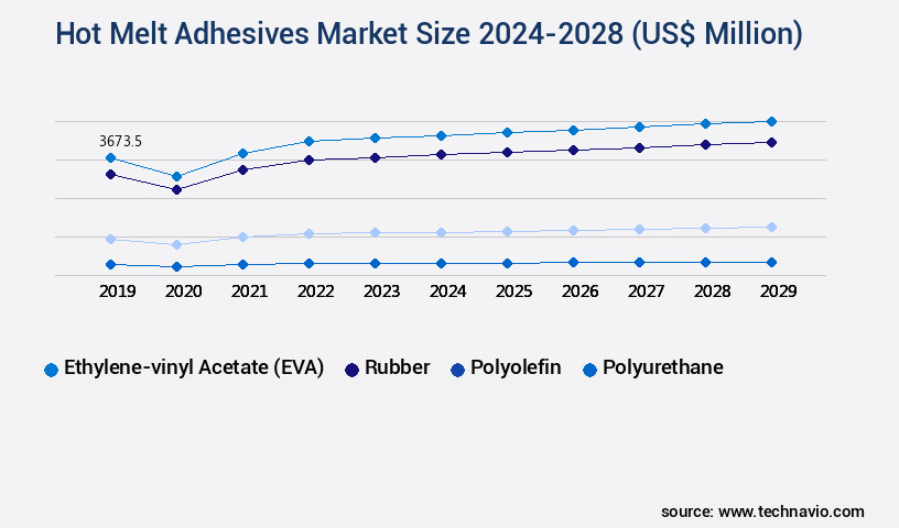 Hot Melt Adhesives Market Size