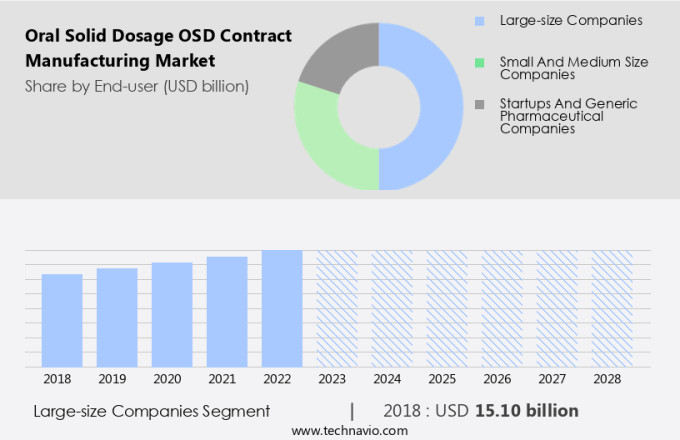 Oral Solid Dosage (OSD) Contract Manufacturing Market Size