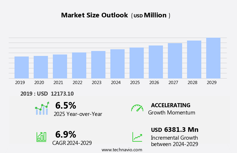 Pharmaceutical Equipment Market Size