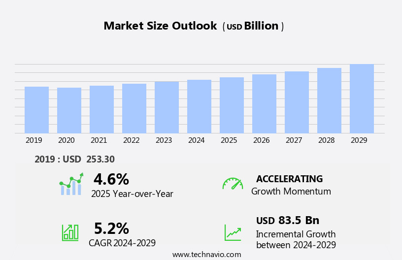 Food Container Market Size