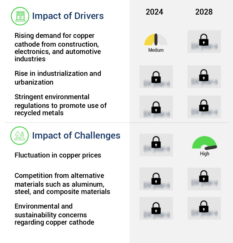 Copper Cathode Market Size