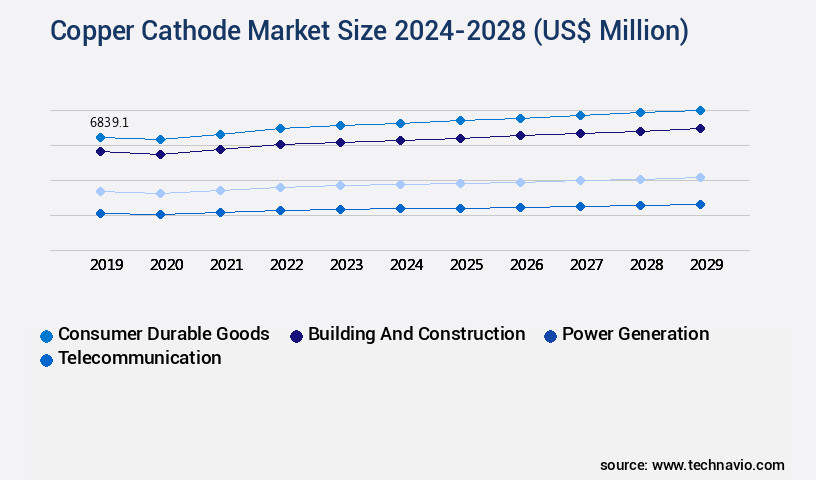 Copper Cathode Market Size
