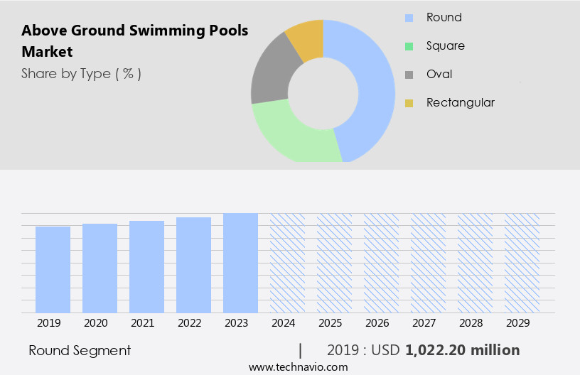 Above Ground Swimming Pools Market Size