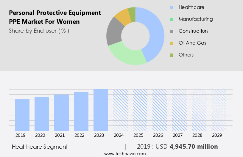 Personal Protective Equipment (PPE) Market For Women Size