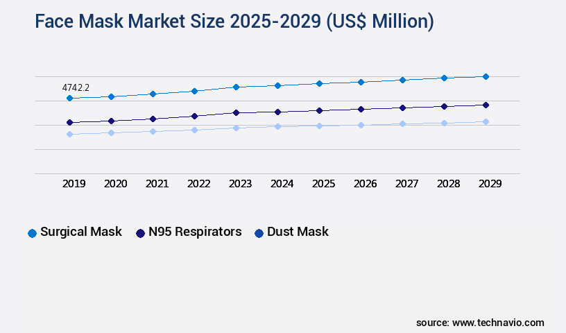 Face Mask Market Size