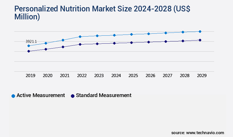 Personalized Nutrition Market Size