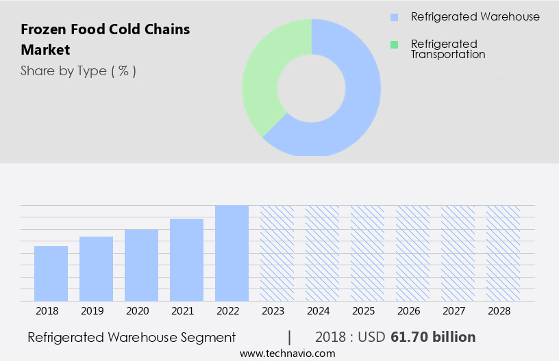Frozen Food Cold Chains Market Size