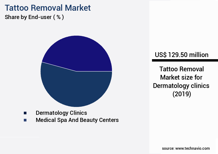 Tattoo Removal Market Size