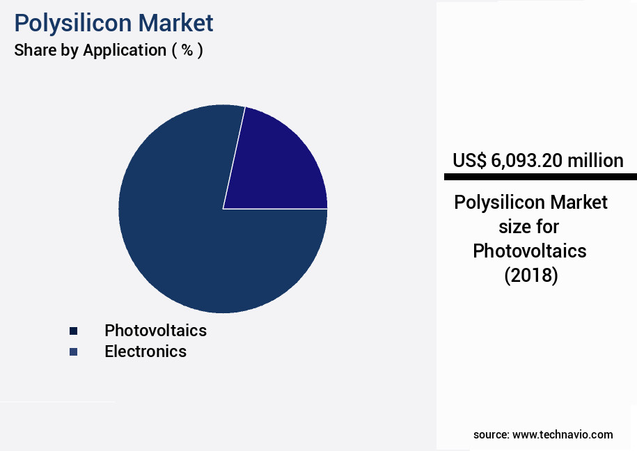 Polysilicon Market Size