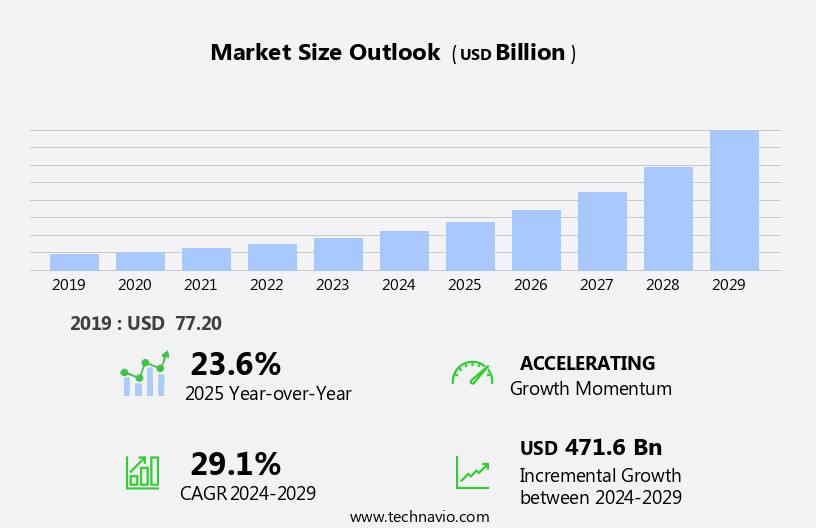 Industry 4.0 Market Size
