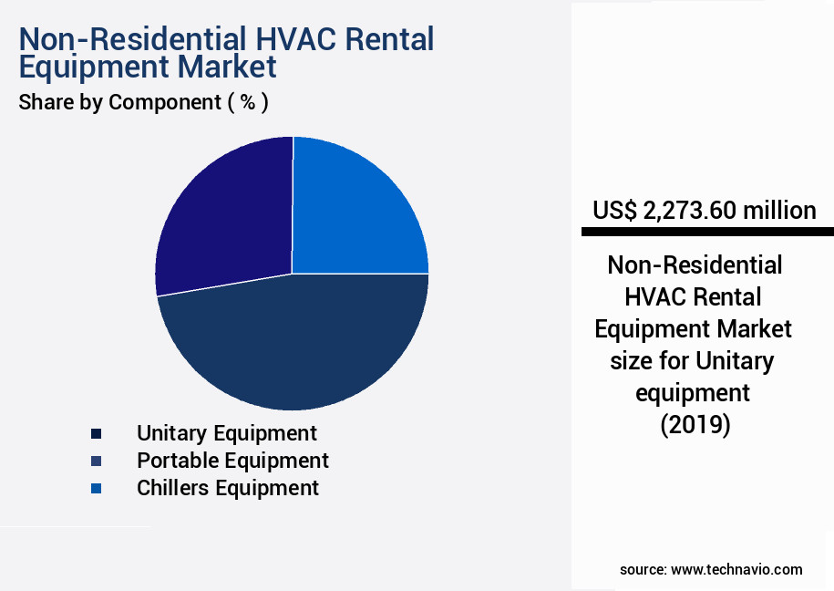 Non-Residential HVAC Rental Equipment Market Size
