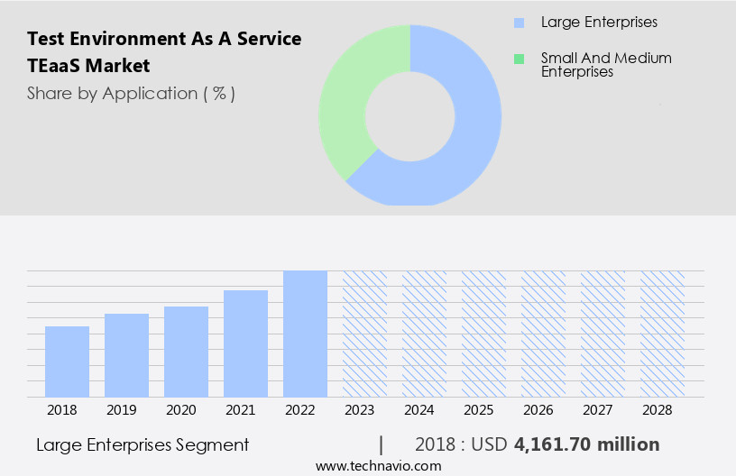 Test Environment As A Service (TEaaS) Market Size