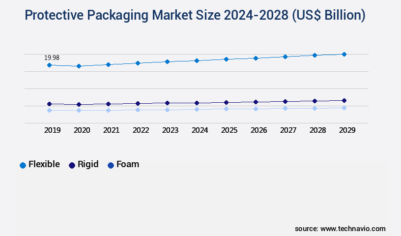 Protective Packaging Market Size