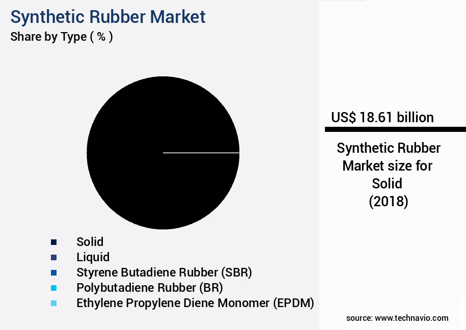 Synthetic Rubber Market Size