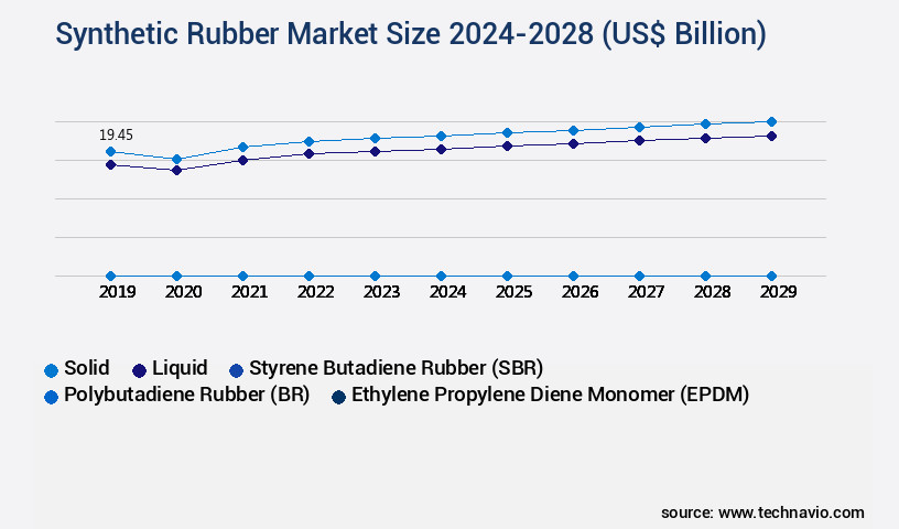 Synthetic Rubber Market Size