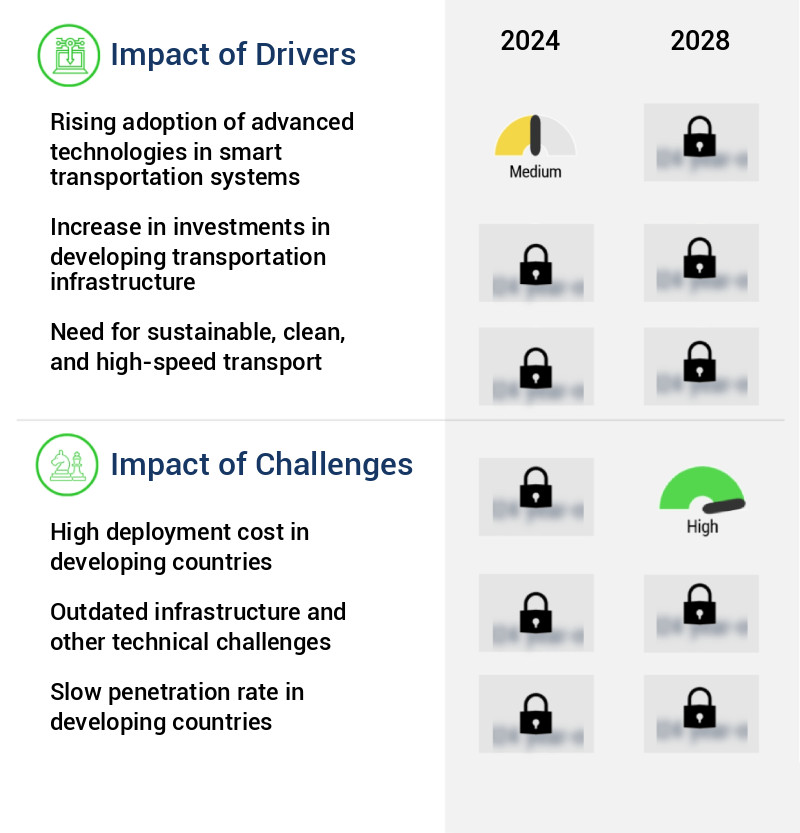 Smart Transportation Market Size
