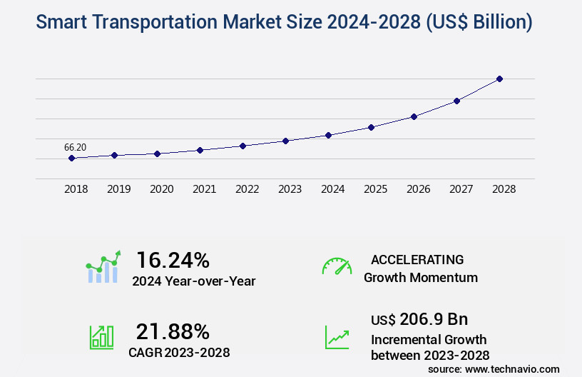 Smart Transportation Market Size