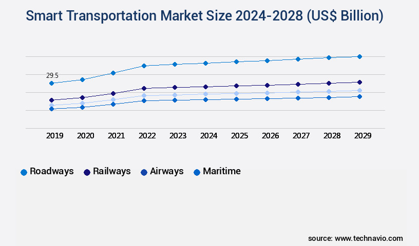 Smart Transportation Market Size
