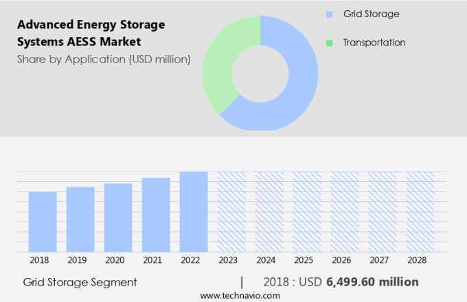 Advanced Energy Storage Systems (AESS) Market Size