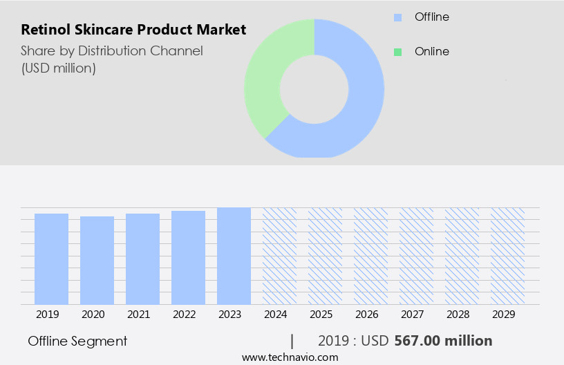 Retinol Skincare Product Market Size