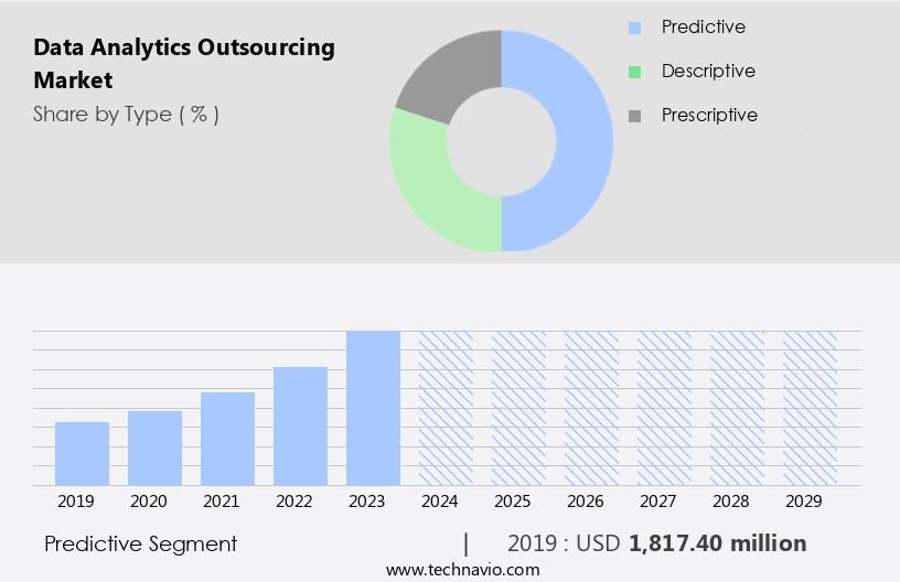 Data Analytics Outsourcing Market Size