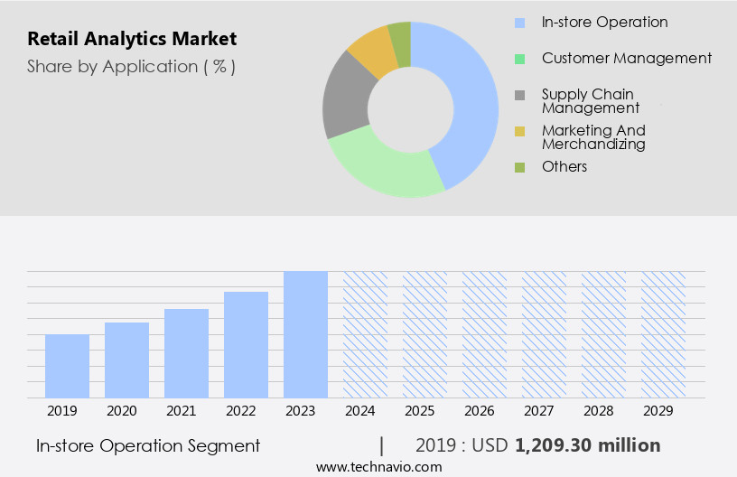 Retail Analytics Market Size