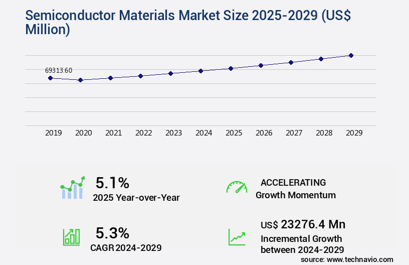Semiconductor Materials Market Size