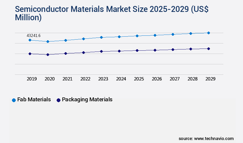 Semiconductor Materials Market Size