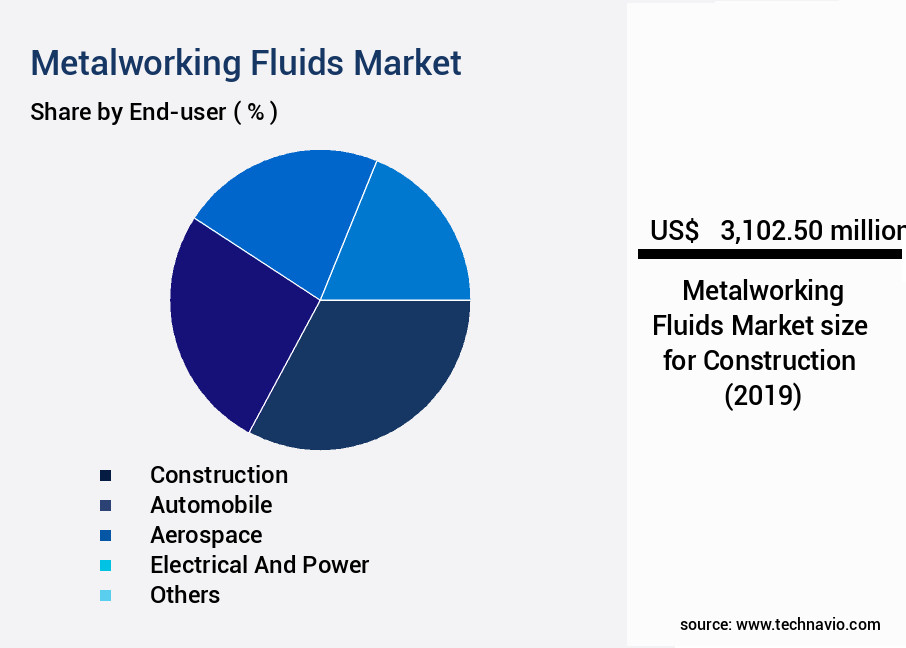 Metalworking Fluids Market Size