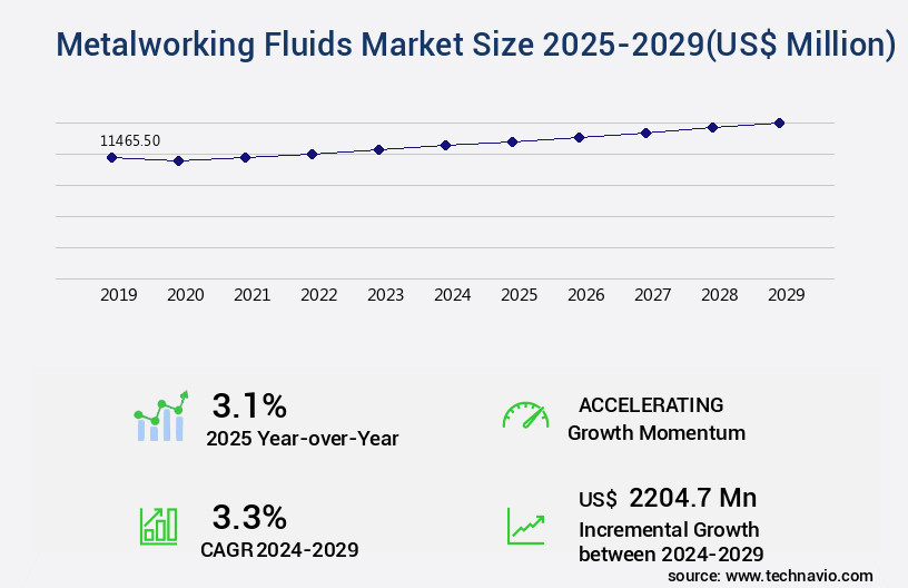 Metalworking Fluids Market Size