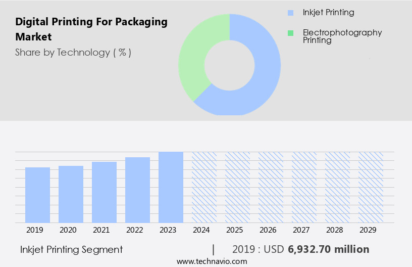 Digital Printing For Packaging Market Size