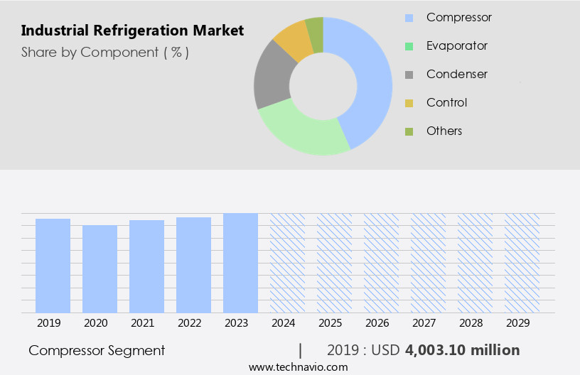 Industrial Refrigeration Market Size
