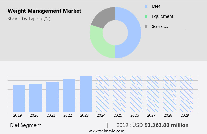 Weight Management Market Size