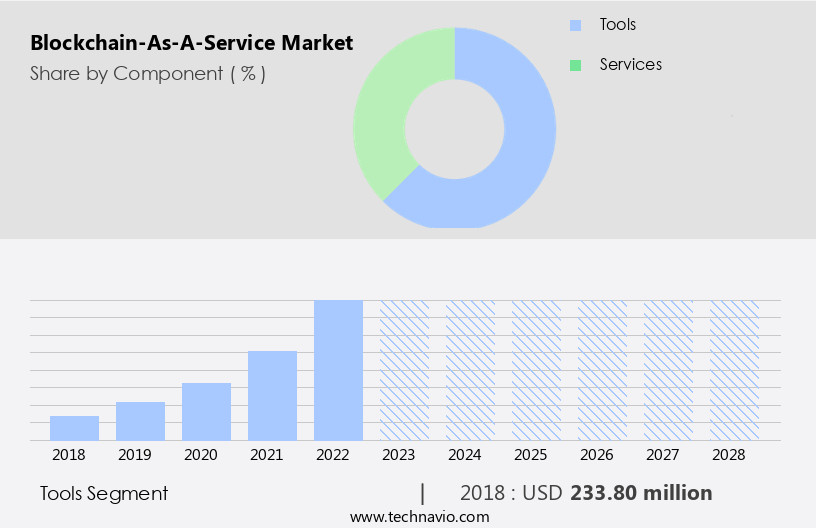 Blockchain-As-A-Service Market Size