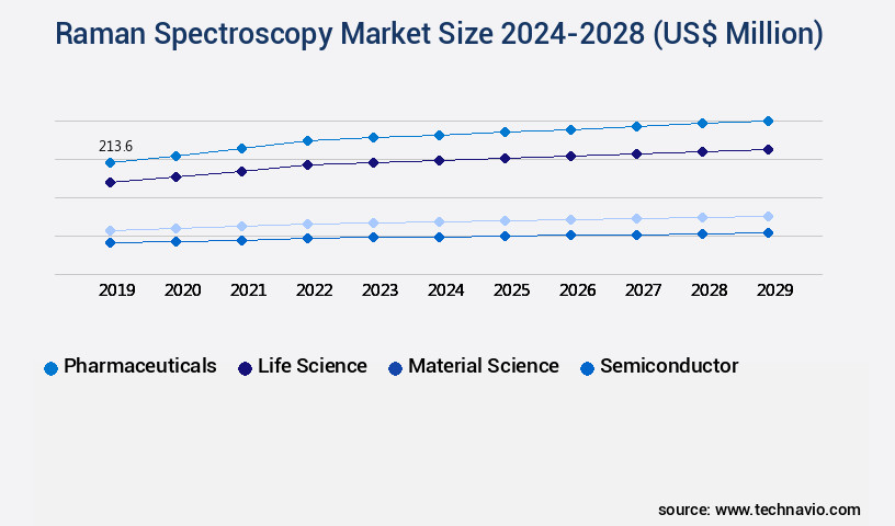 Raman Spectroscopy Market Size