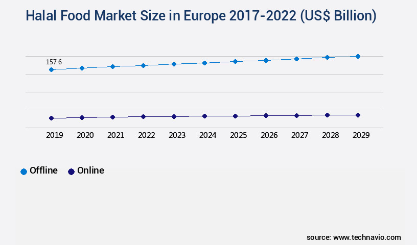 Halal Food Market in Europe Size