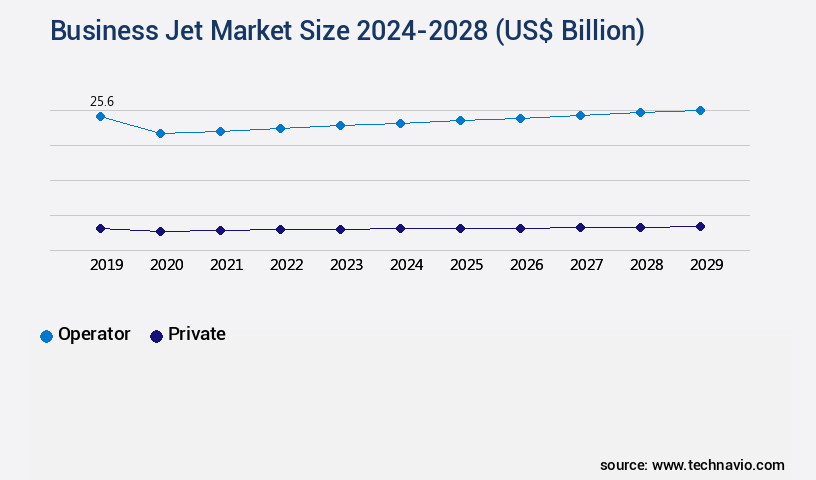 Business Jet Market Size