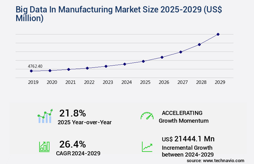 Big Data In Manufacturing Market Size