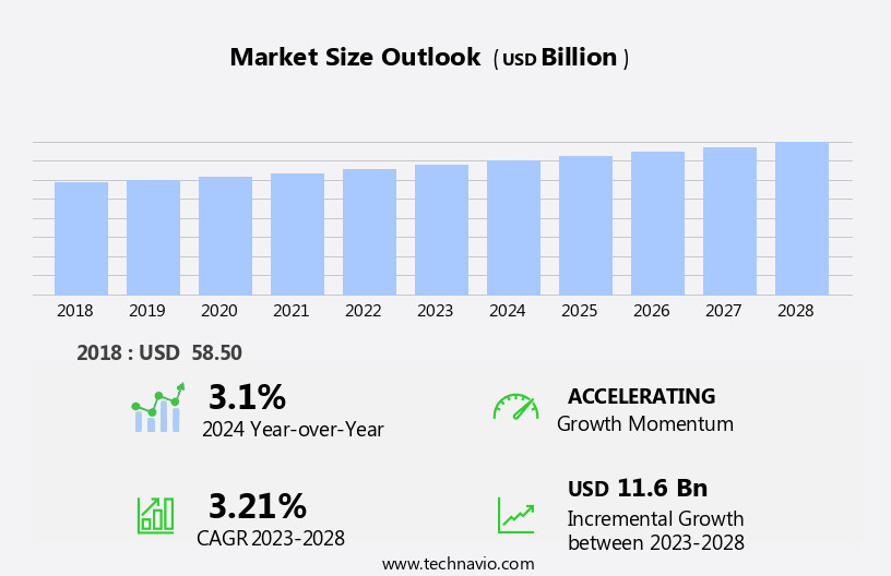 Laboratory Supply Wholesaling Market Size