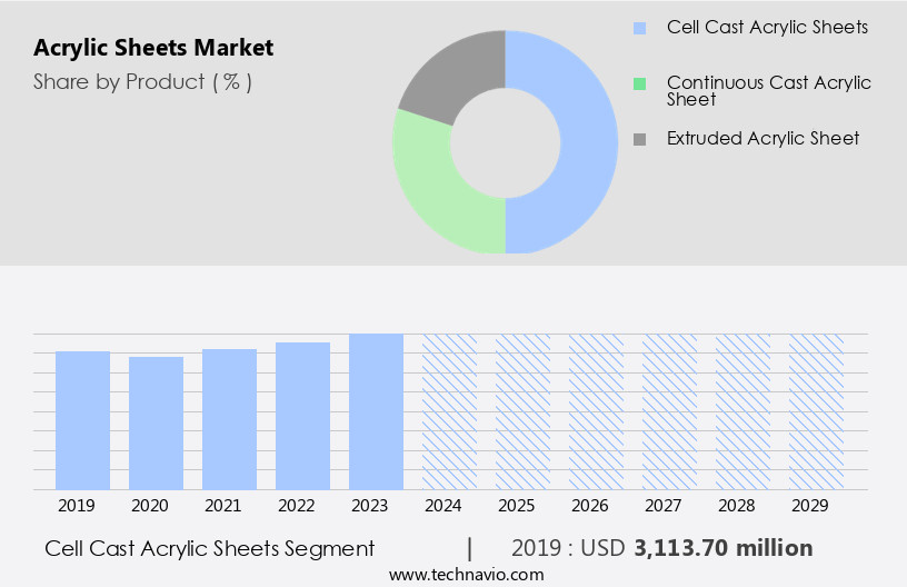 Acrylic Sheets Market Size