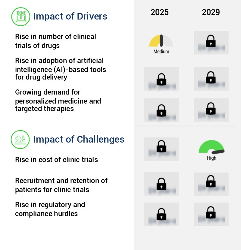 Clinical Trials Market in US Size