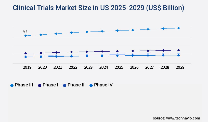 Clinical Trials Market in US Size