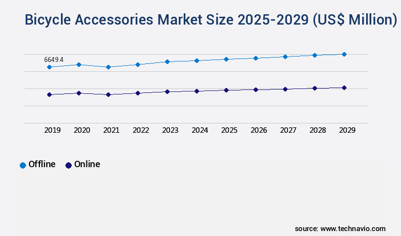 Bicycle Accessories Market Size