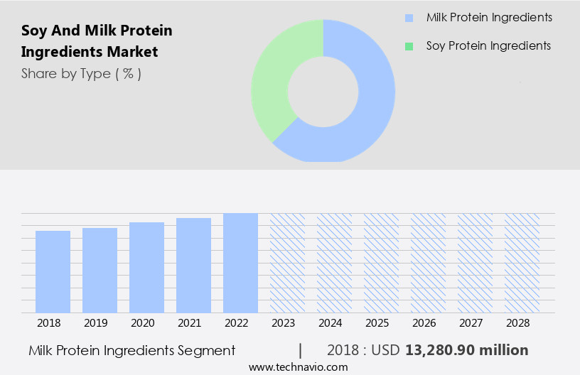 Soy And Milk Protein Ingredients Market Size